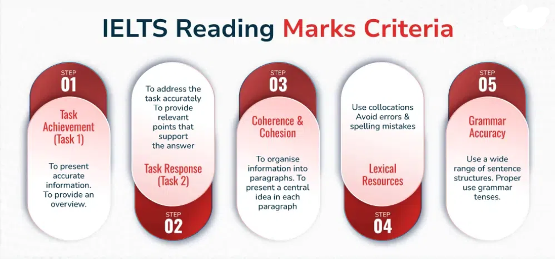 IELTS Reading : Overview & Pattern