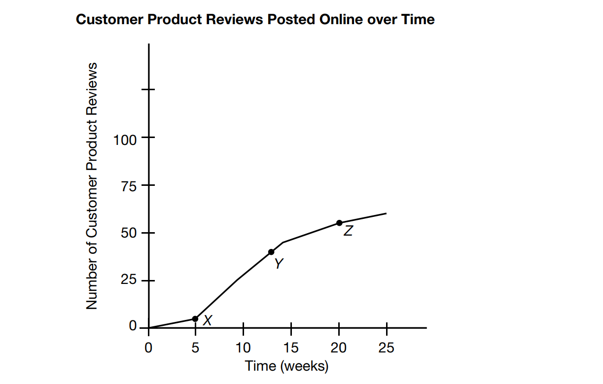 GMAT Data Insight: Read and Analyze Graphs