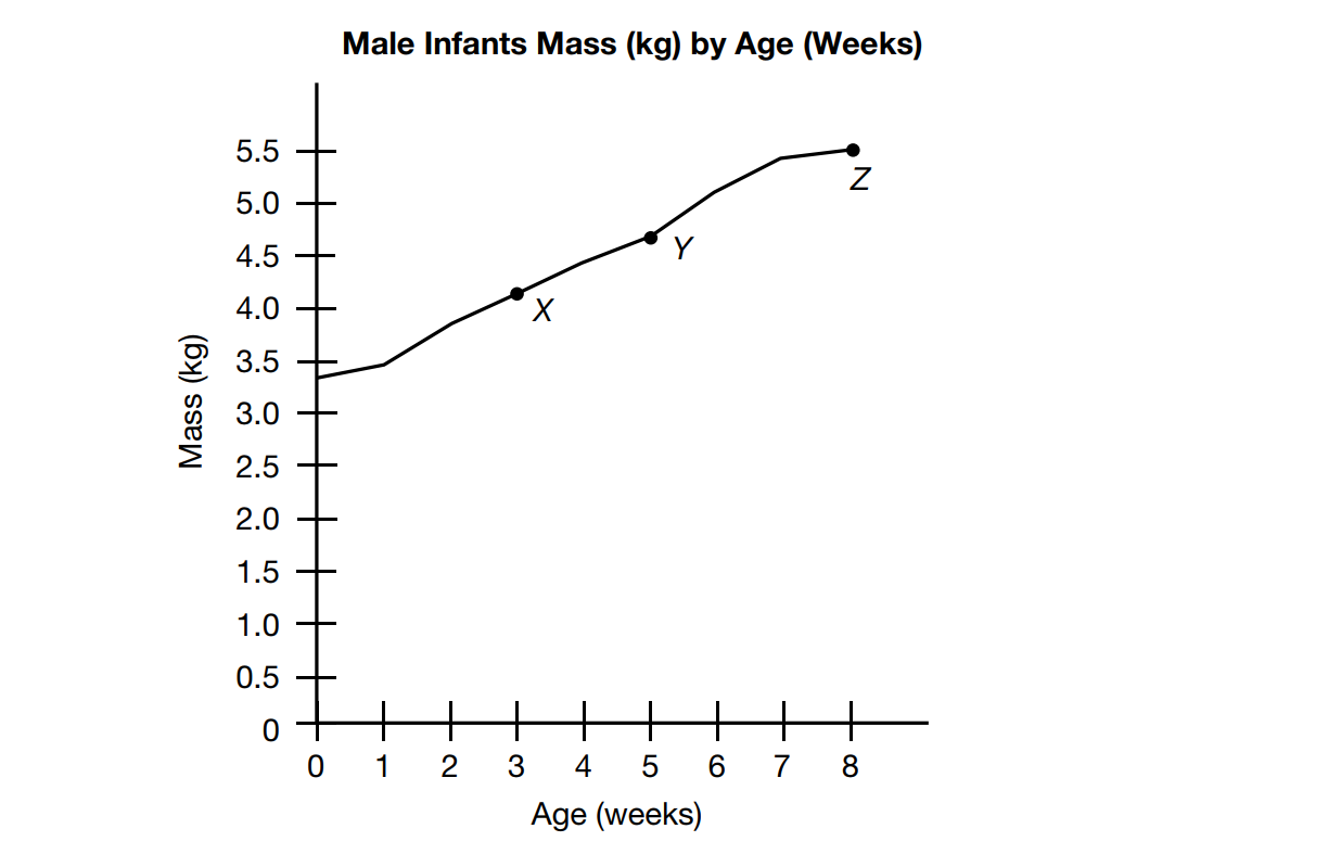 GMAT Data Insight: Read and Analyze Graphs