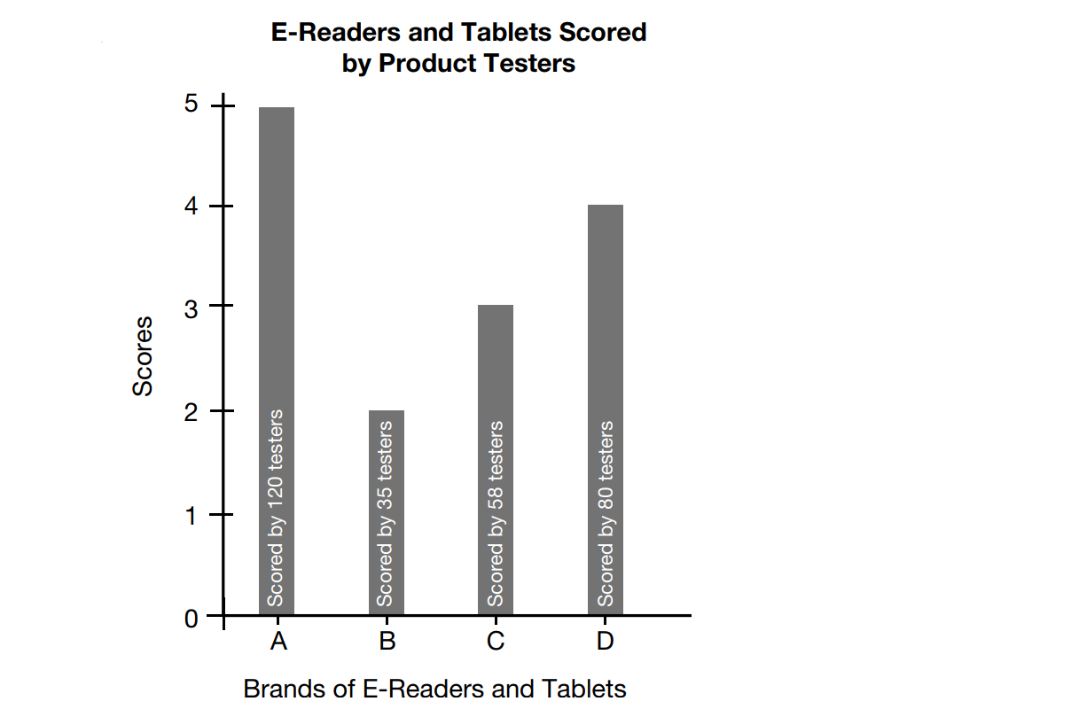 GMAT Data Insight: Read and Analyze Graphs
